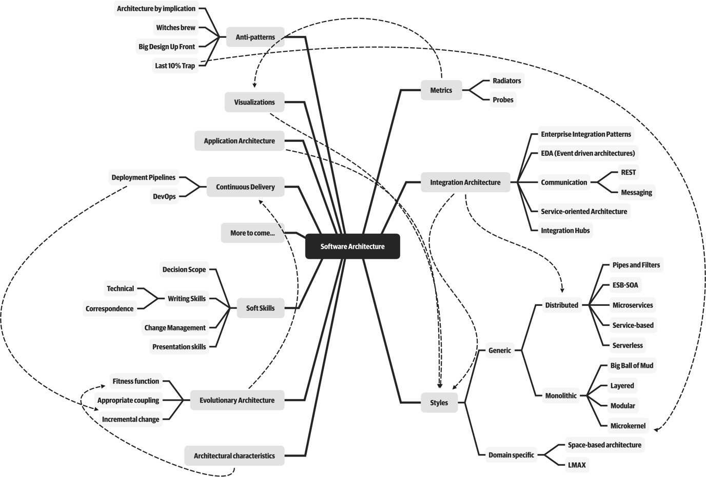 MindMap of software architect roles