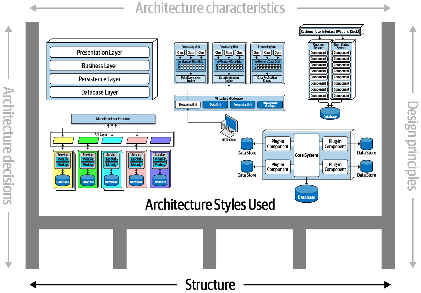 Software architecture structure