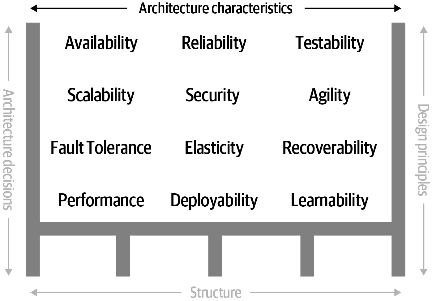 Software architecture characteristics