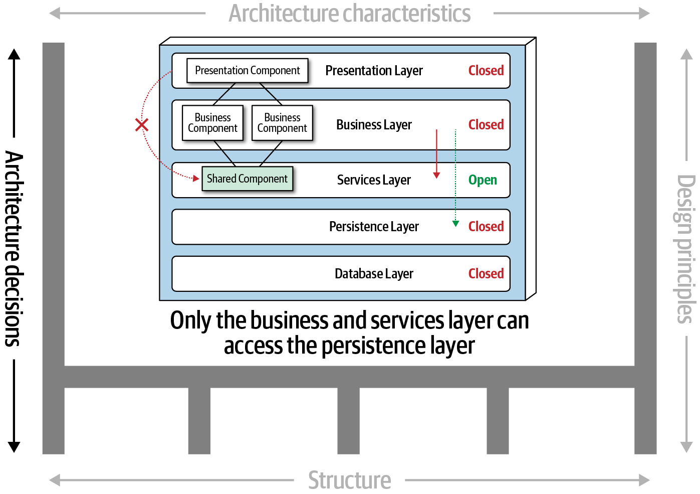 Architecture decisions