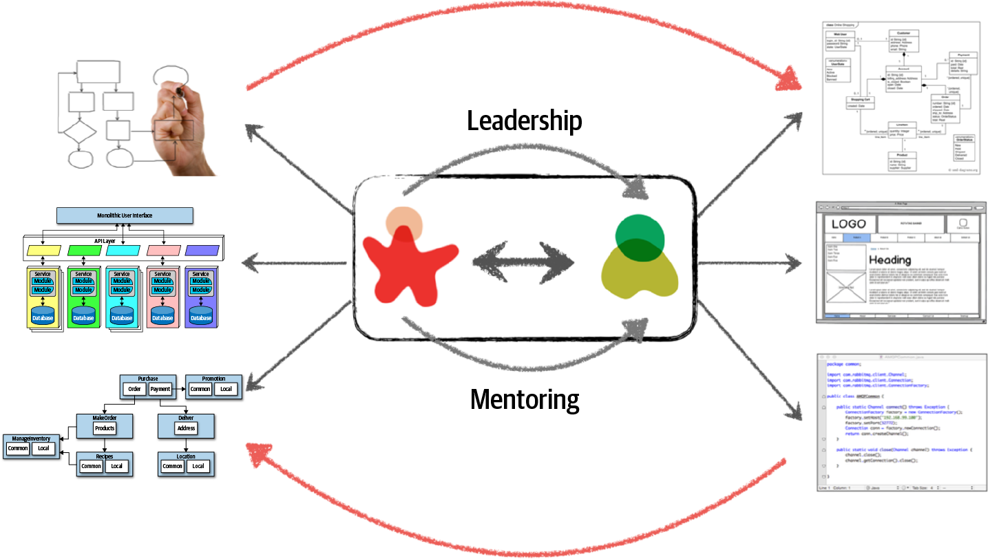 Collaboration View
