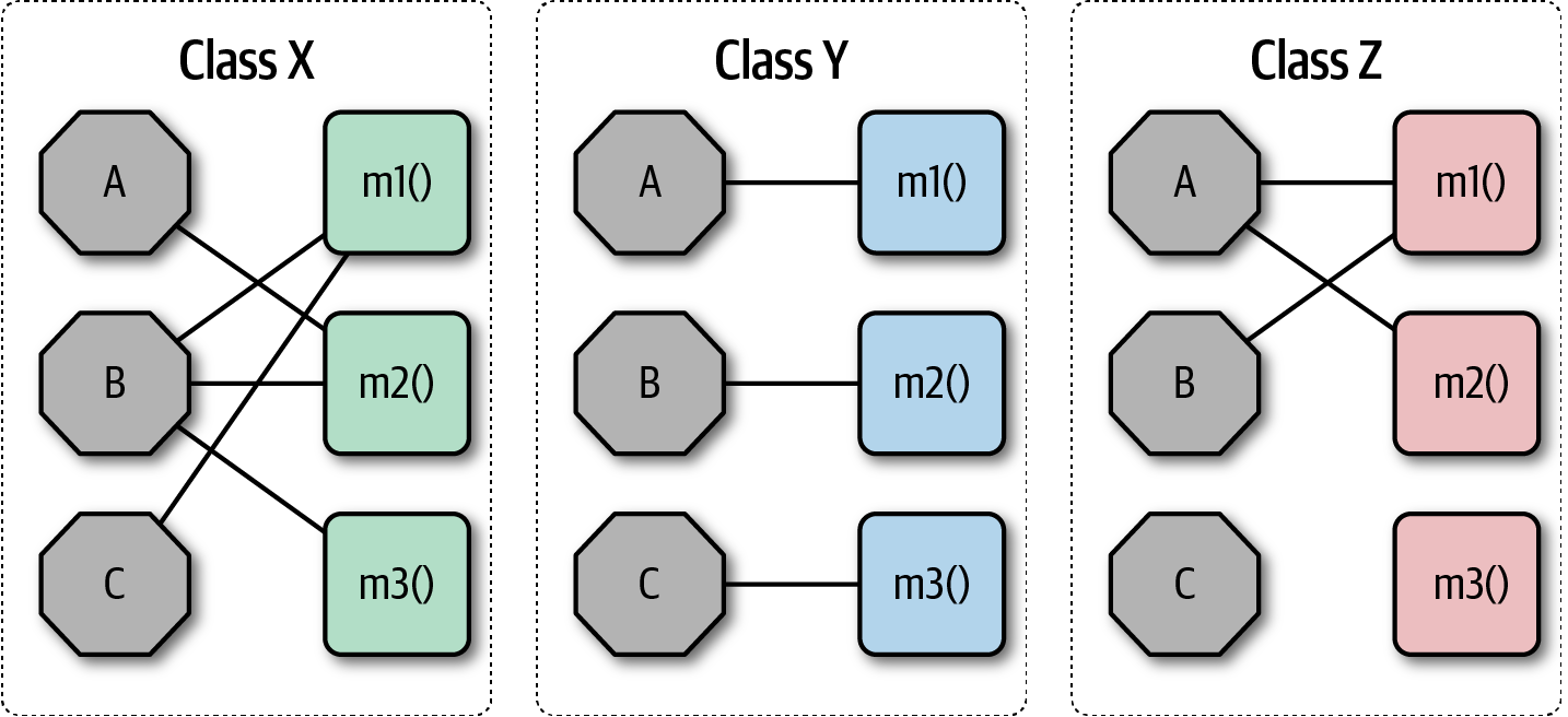 LCOM Modularity