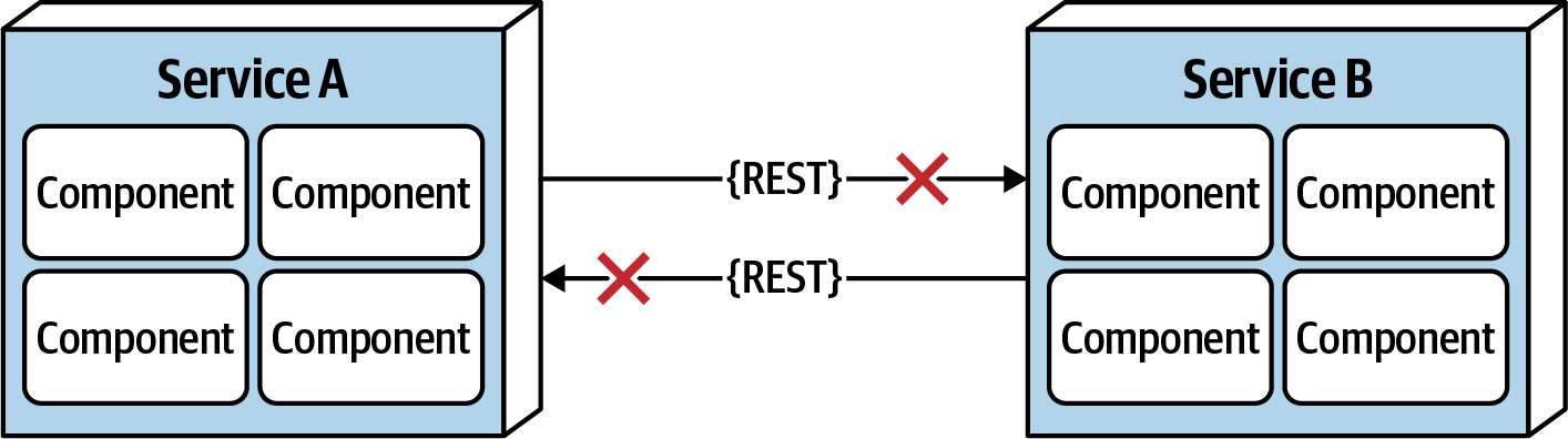 Fallacy 1