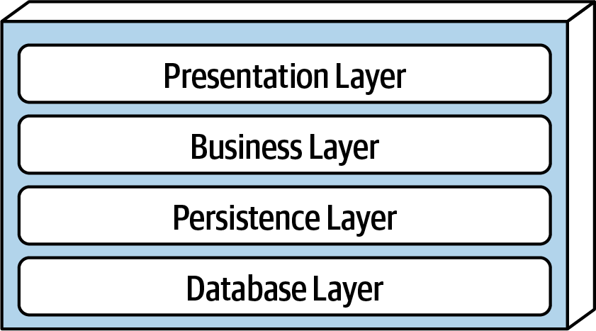 Standard logical layers