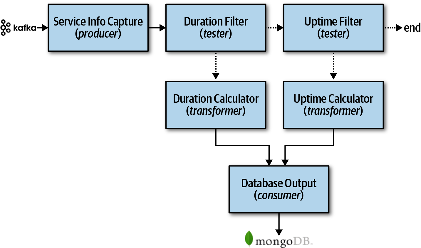 Pipeline Example