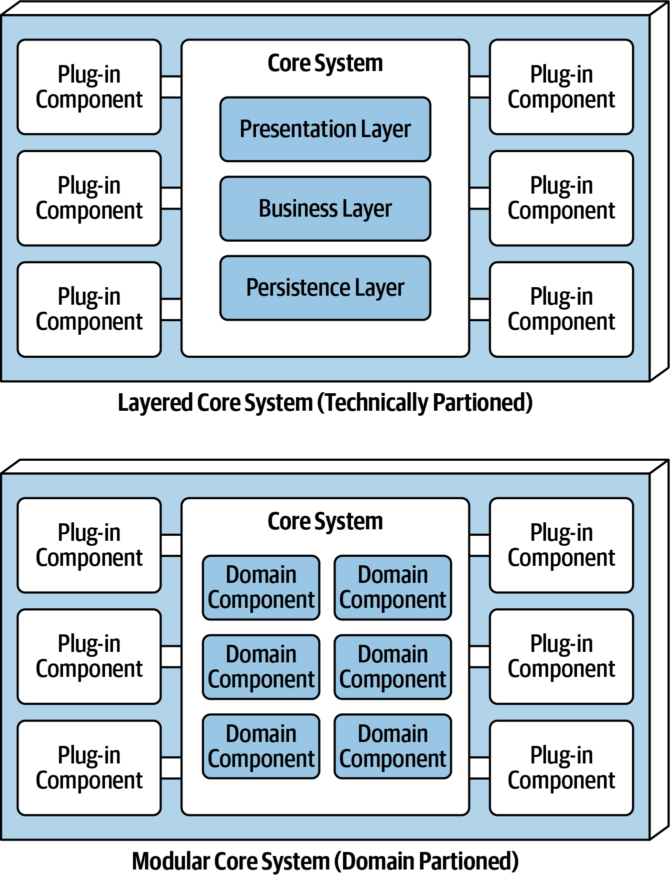 Microkernel architecture core system variants