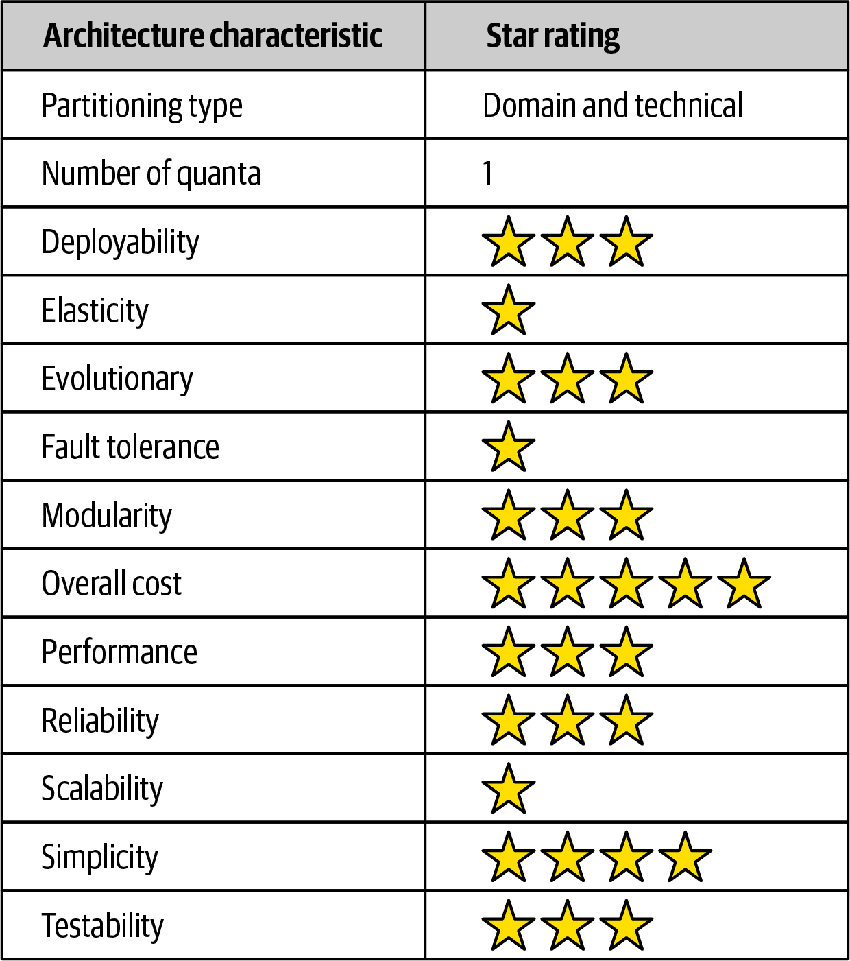 Microkernel Ratings