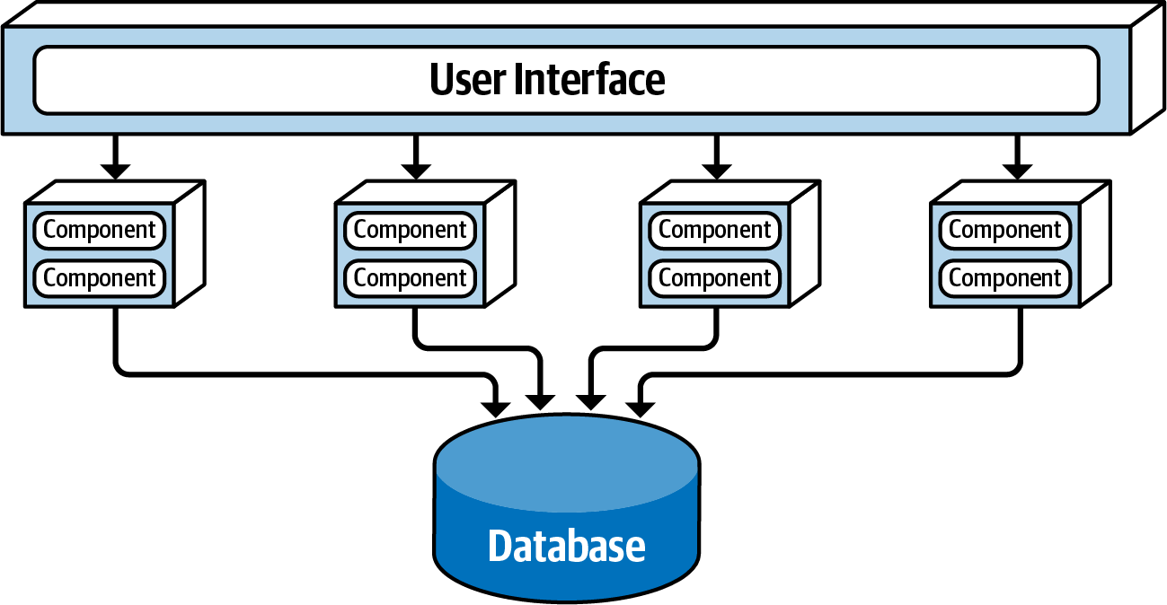 Service-based architecture basic topology