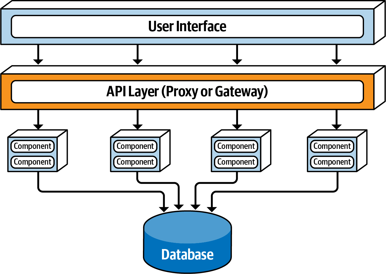 Service-based architecture API variant