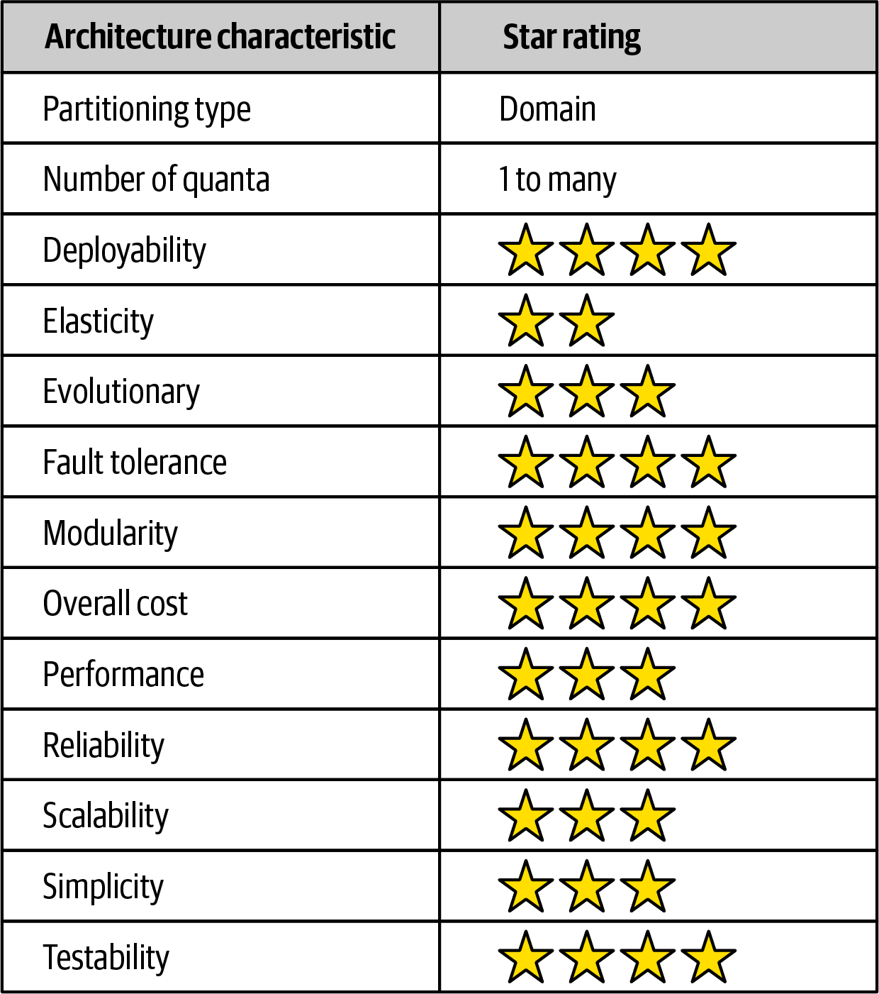 Service-Based Ratings