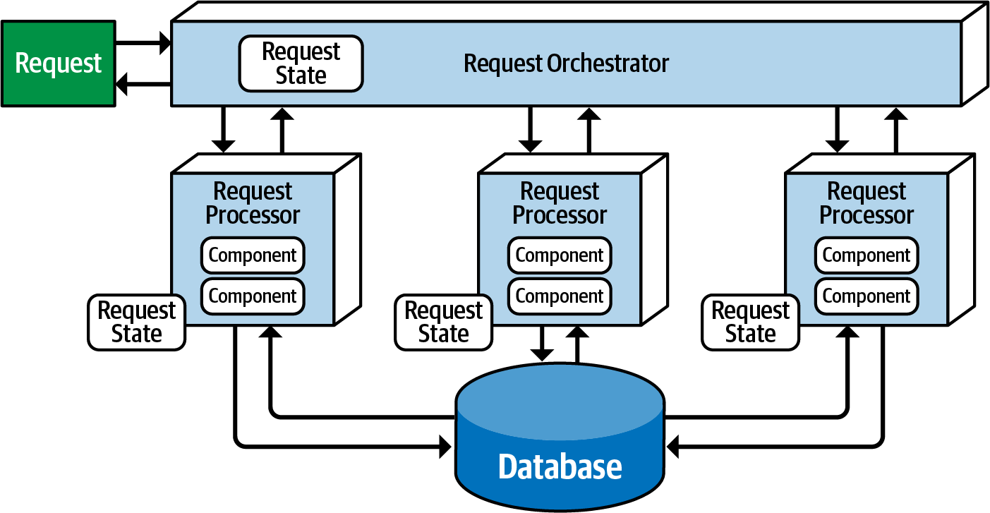 Request-based Model