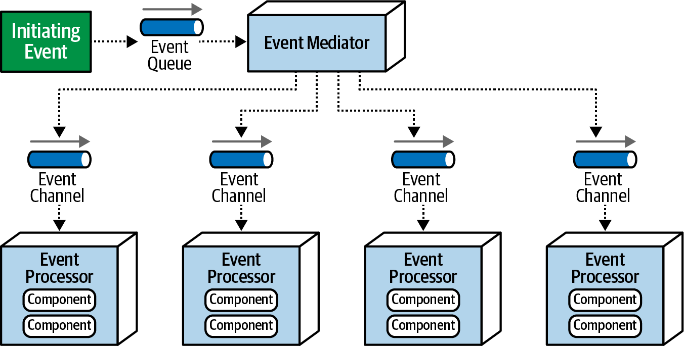Mediator Topology