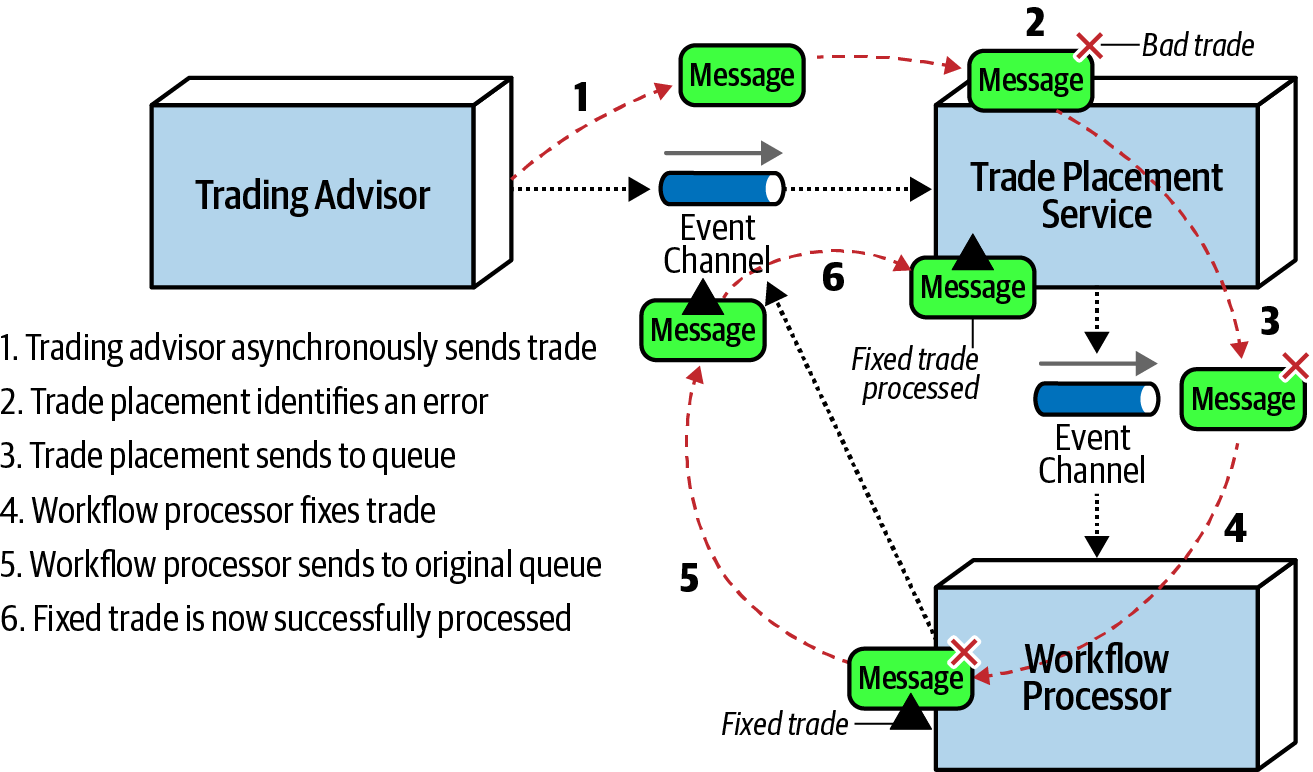 Workflow Event Pattern Example