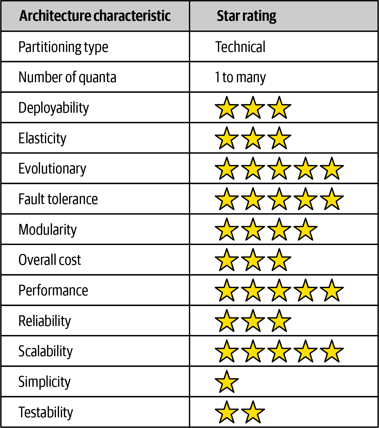 Event-Driven Ratings