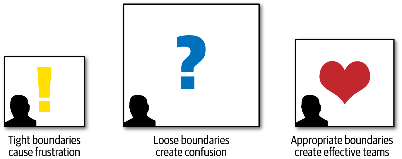 Boundaries