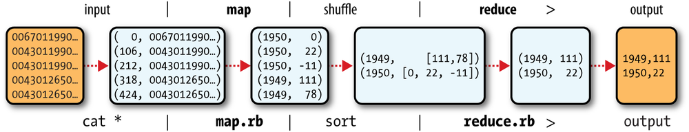 MapReduce logical data flow