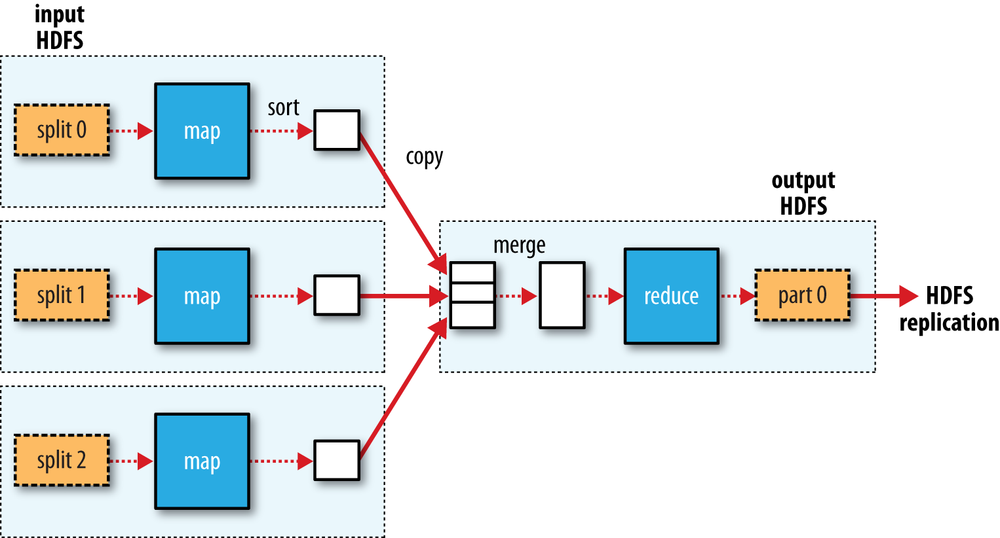 MapReduce data flow with a single reduce task