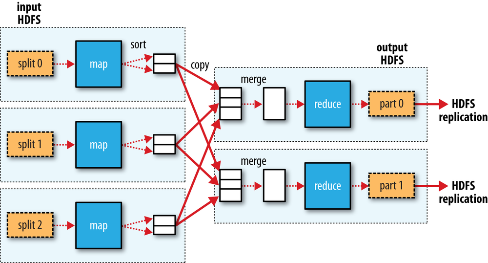 MapReduce data flow with multiple reduce tasks