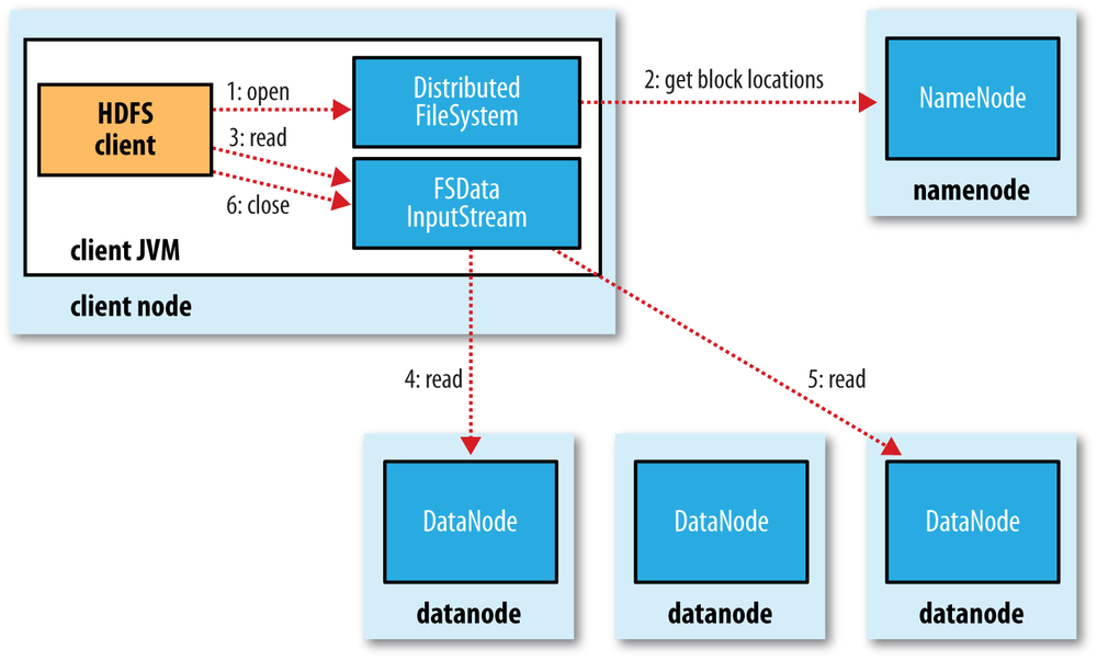 A client reading data from HDFS