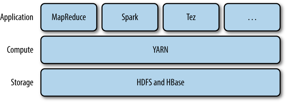 YARN applications