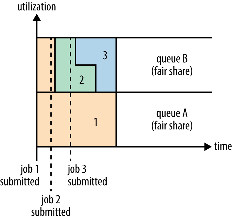 Fair sharing between user queues