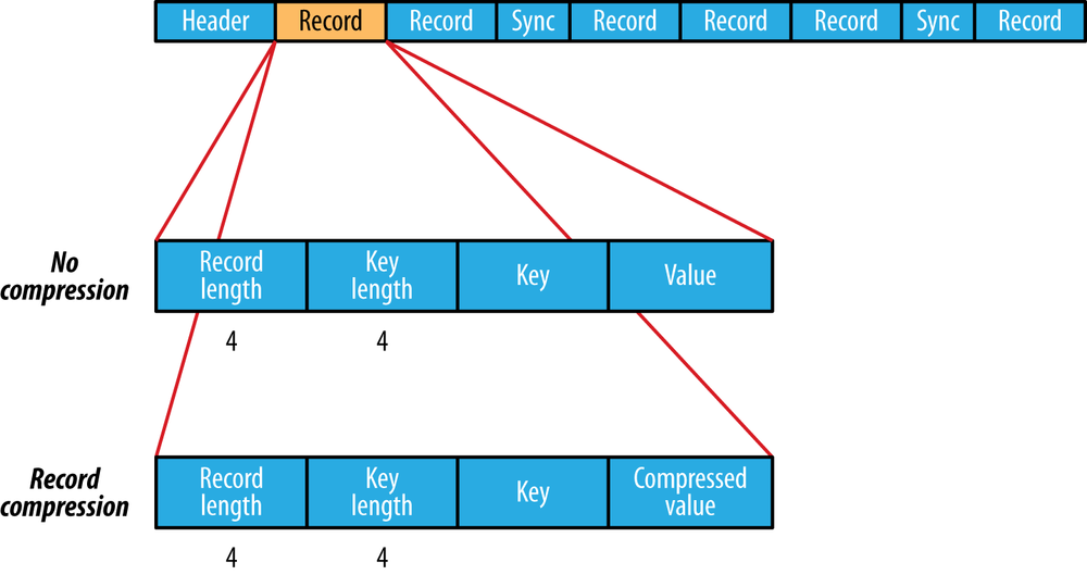 The internal structure of a sequence file with no compression and with record compression