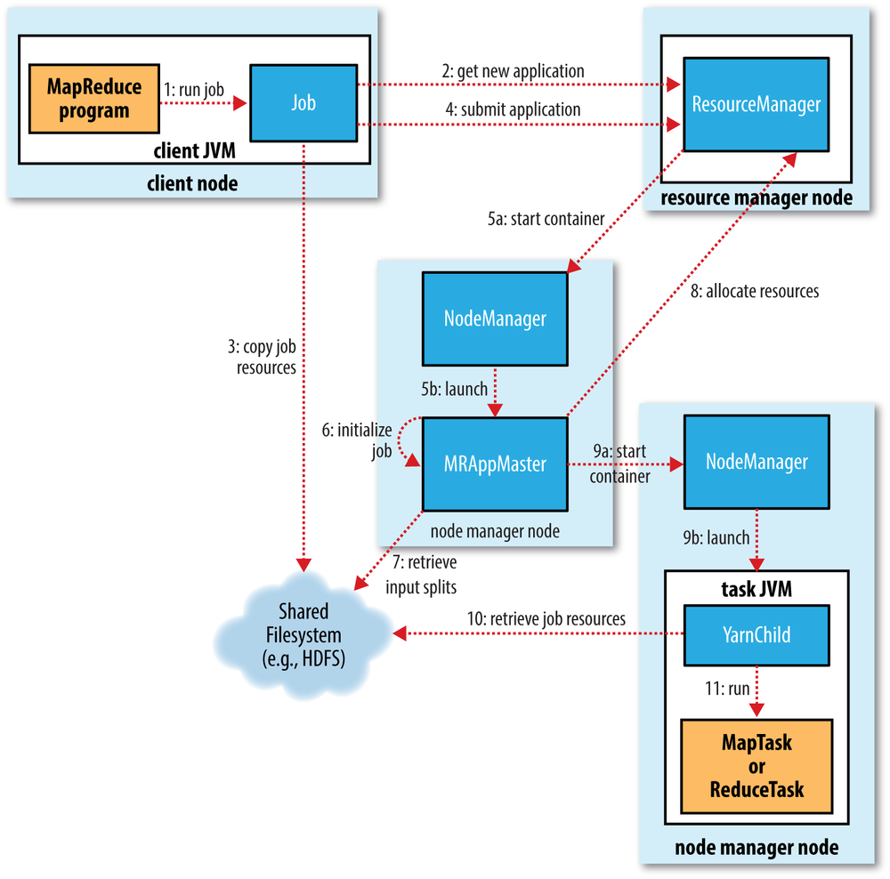 How Hadoop runs a MapReduce job
