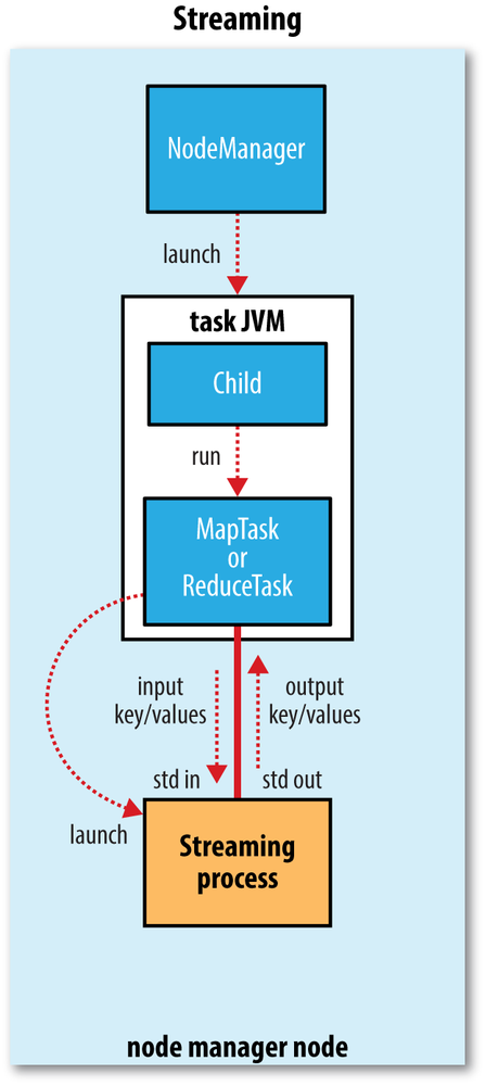 The relationship of the Streaming executable to the node manager and the task container