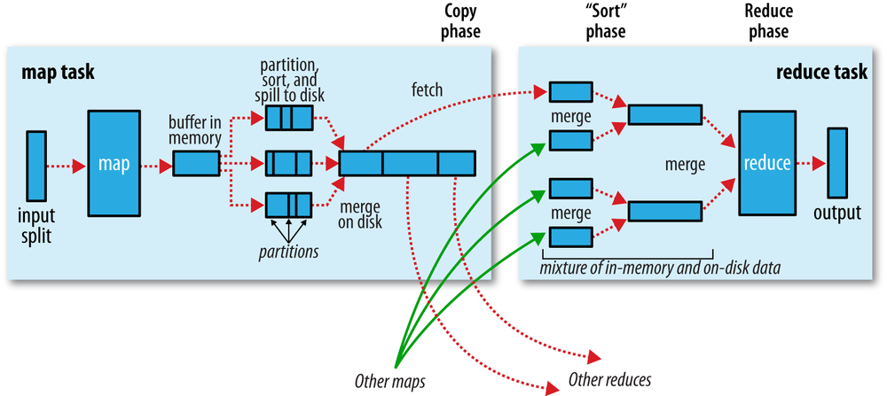Shuffle and sort in MapReduce