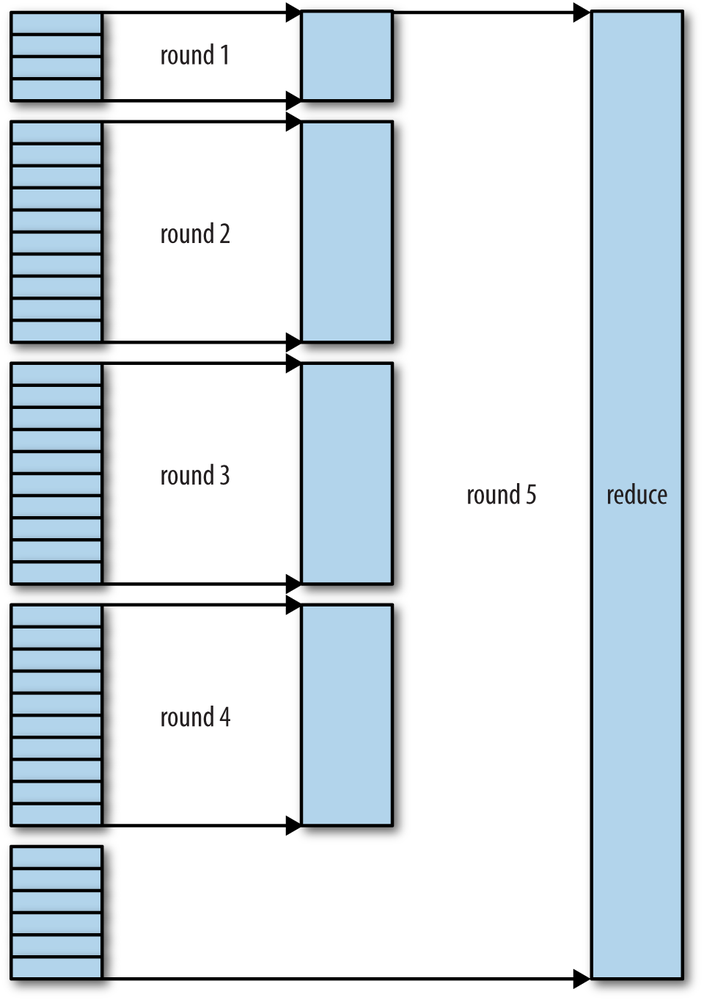 Efficiently merging 40 file segments with a merge factor of 10