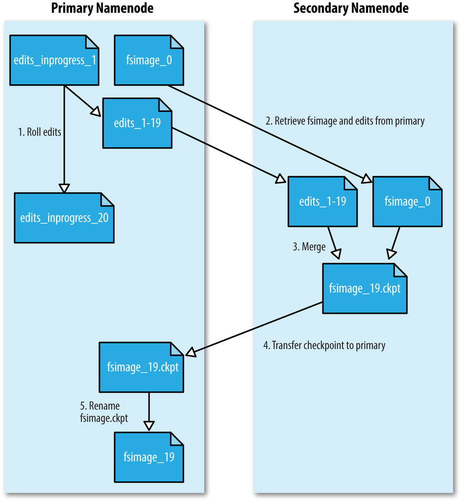 The checkpointing process