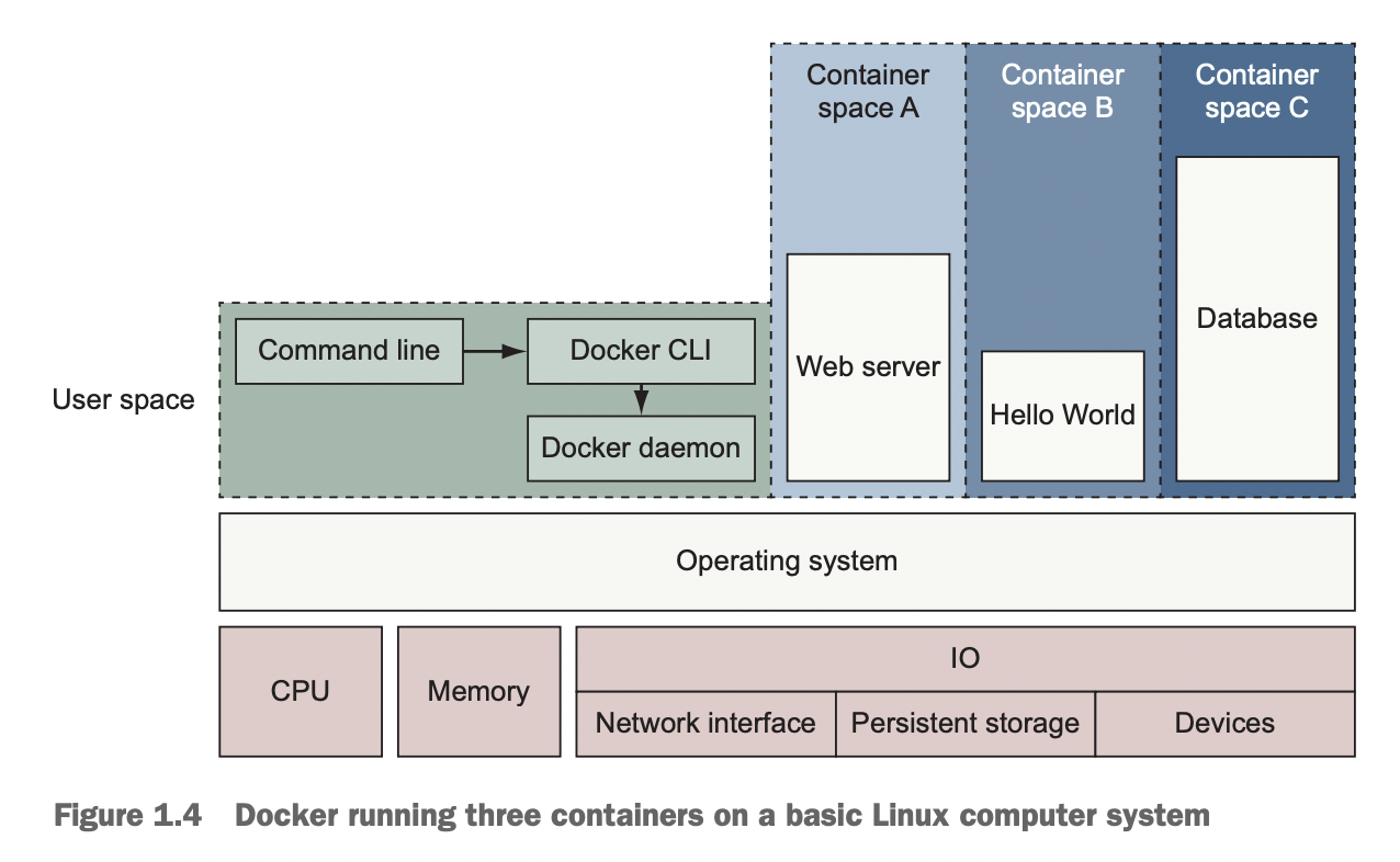 Docker Интерфейс. Docker hello World Container. Network namespaces.