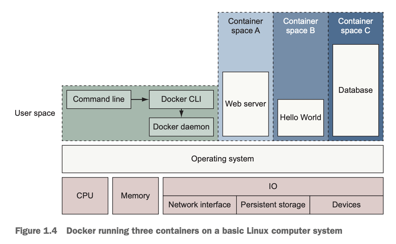 Docker get container. Docker Интерфейс. User namespace. Kubernetes namespace. Docker Network object.