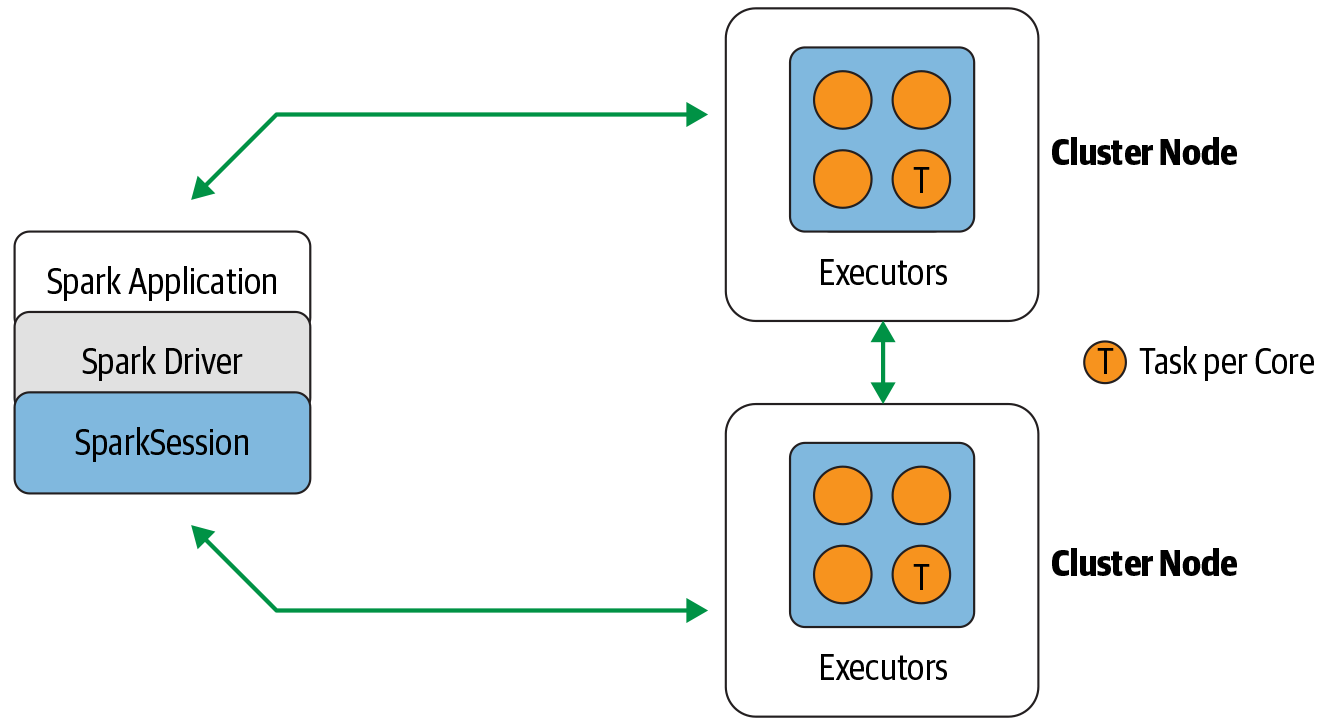 Spark components communicate through the Spark driver in Spark’s distributed architecture