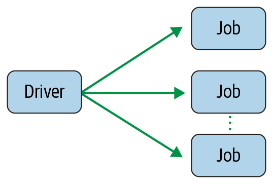 Spark driver creating one or more Spark jobs