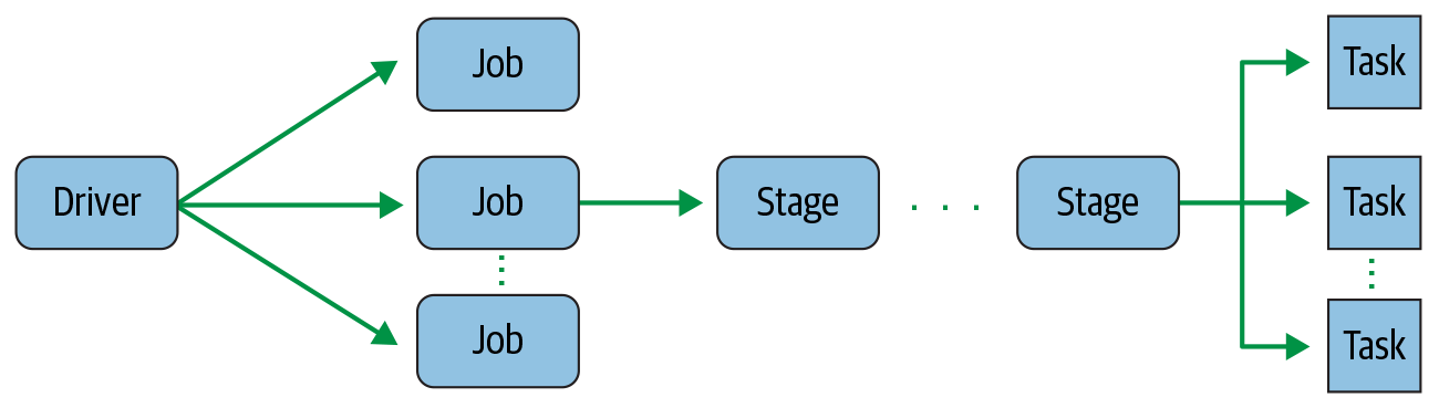 Spark stage creating one or more tasks to be distributed to executors