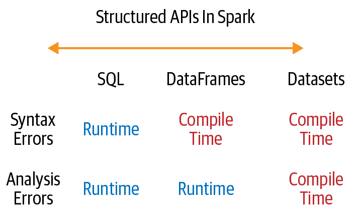 When errors are detected using the Structured APIs