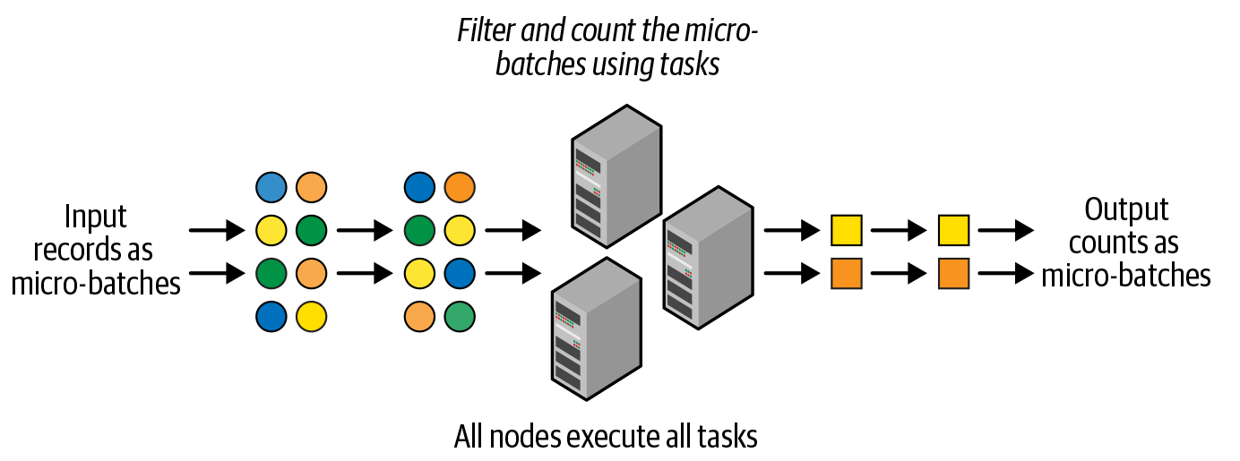Structured Streaming uses a micro-batch processing model