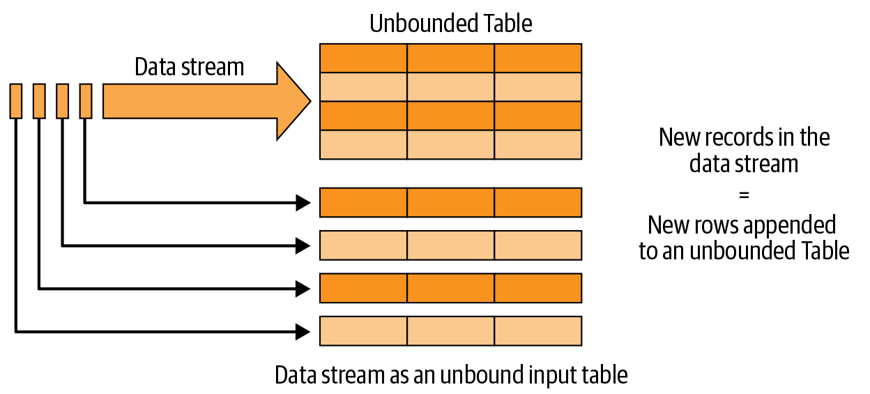 The Structured Streaming programming model: data stream as an unbounded table