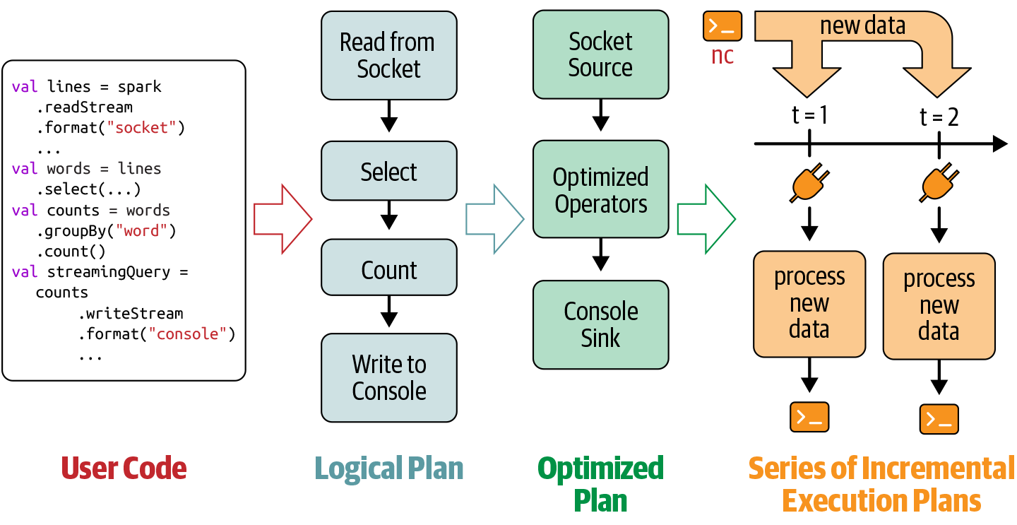 Incremental execution of streaming queries