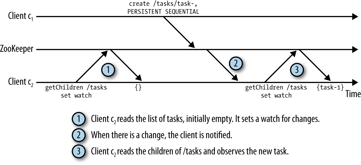 Using notifications to indicate changes to a znode