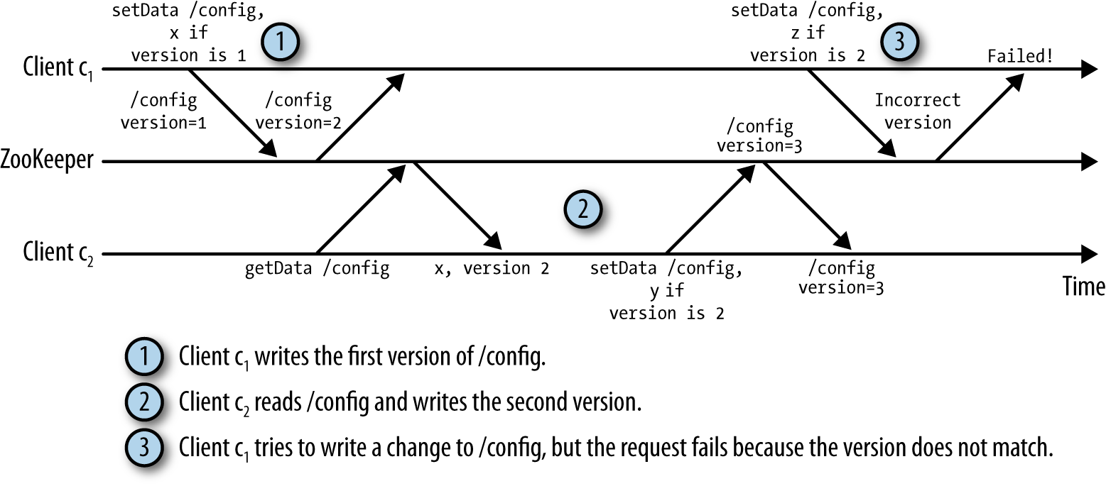 Using versions to prevent inconsistencies due to concurrent updates