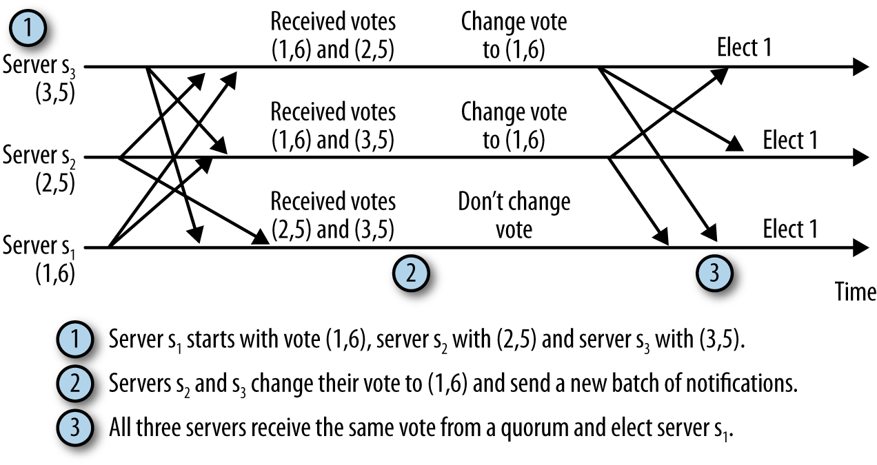 Leader election illustration.