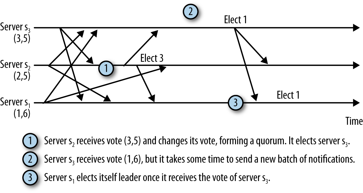 Leader election illustration.