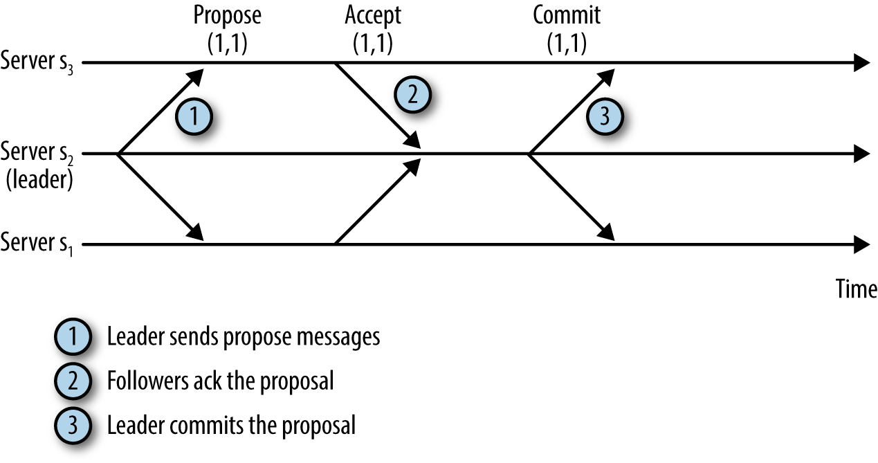 Regular message pattern to commit proposals.