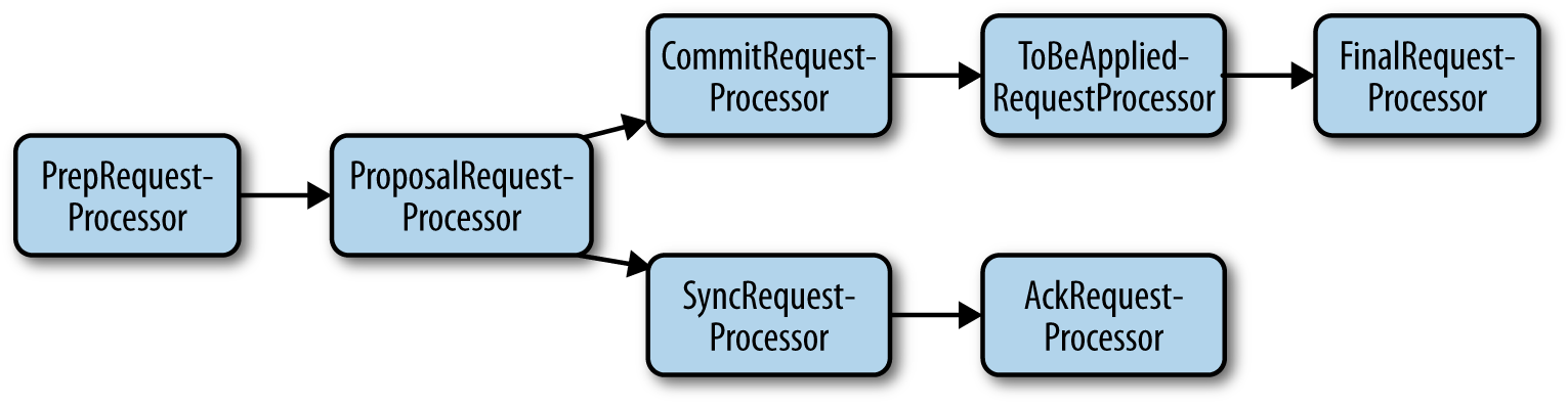 Illustration of the leader server pipeline.